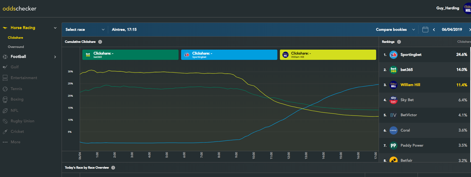 Oddschecker insights Sportingbet dominates Grand National clickshare