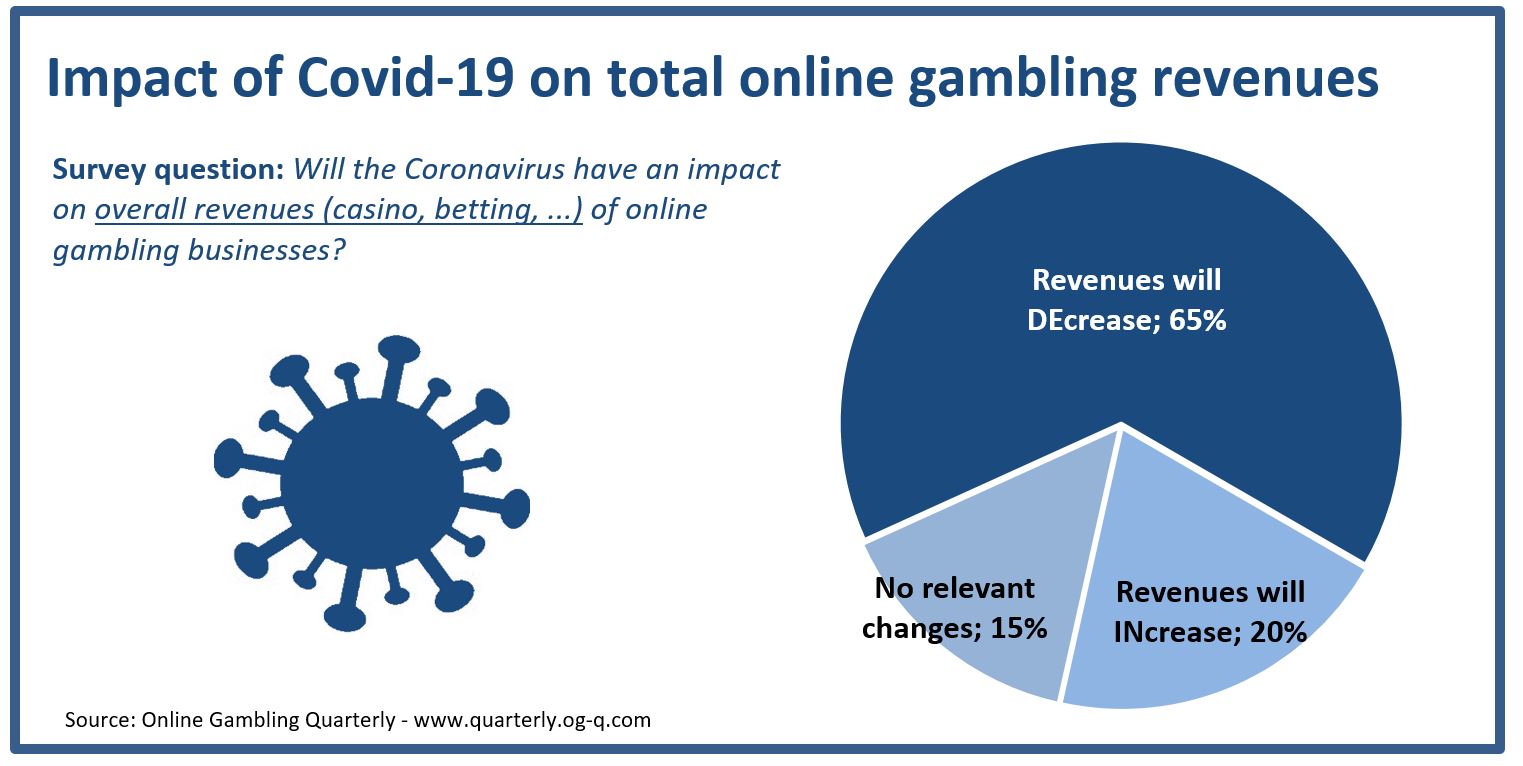 Online gambling affect mortgage lenders