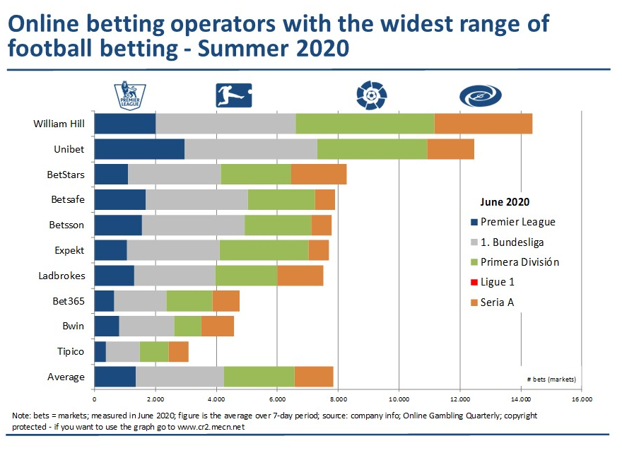 NFL Sports Betting Partnerships: Unibet And William Hill