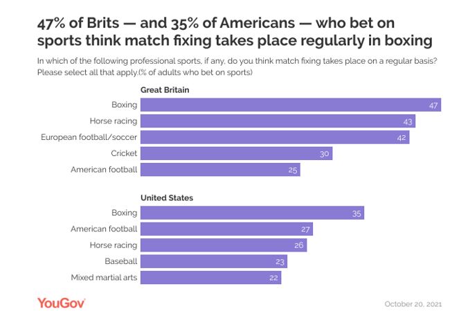 yougov-how-does-match-fixing-influence-betting-and-viewership-egr