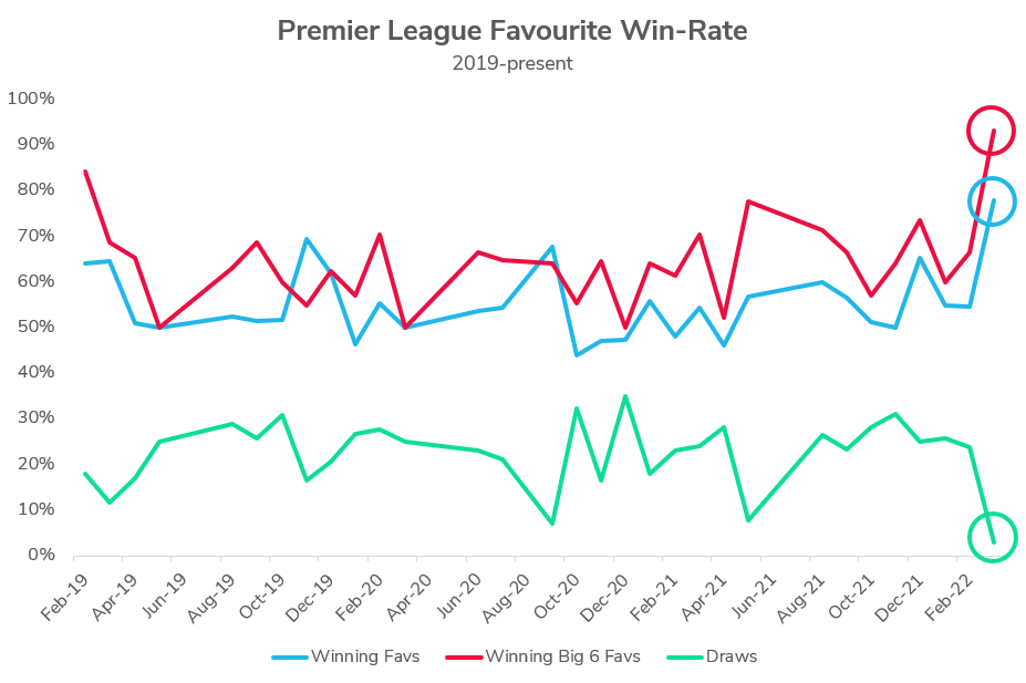 Chart: The Favorites to Win the Premier League