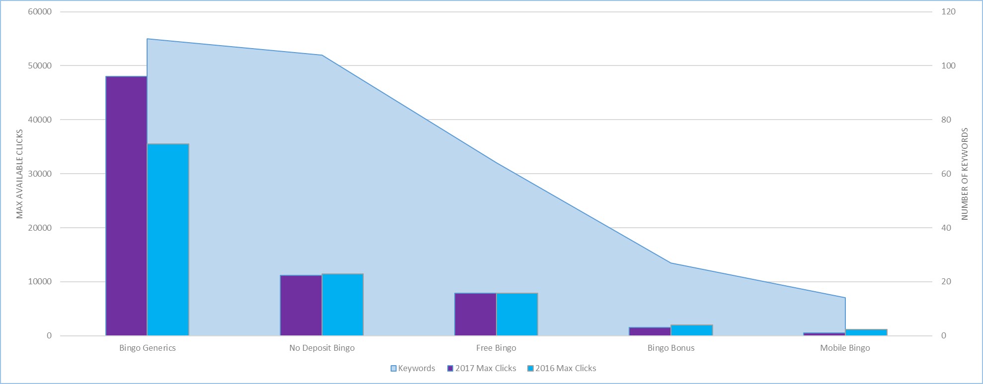 How one keyword is dominating the bingo market - EGR Intel