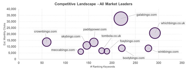 How one keyword is dominating the bingo market - EGR Intel