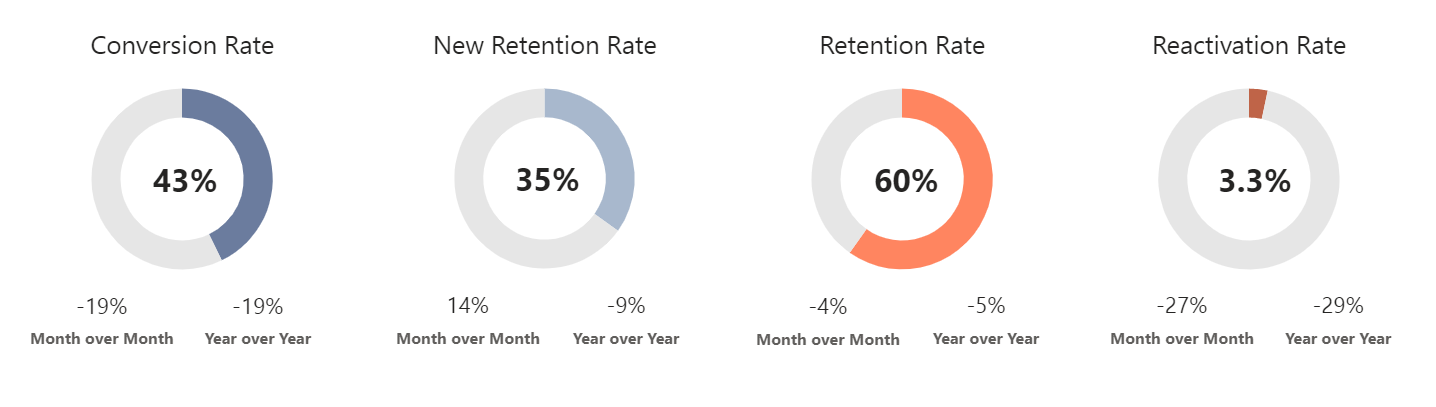 5 player retention strategies for online gaming