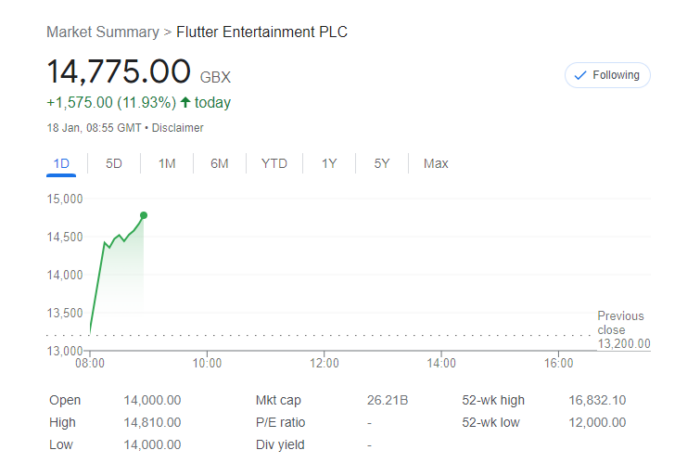 Flutter Entertainment shares surge on the back of 25% jump in FY2023 ...