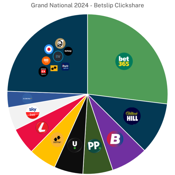 Oddschecker insights Bet365 snares Grand National clickshare